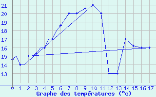 Courbe de tempratures pour Bojnourd