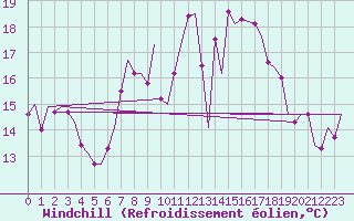 Courbe du refroidissement olien pour Hohn