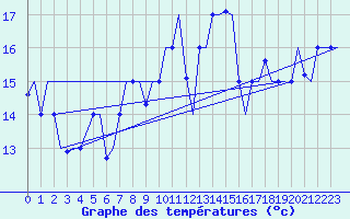 Courbe de tempratures pour Palermo / Punta Raisi
