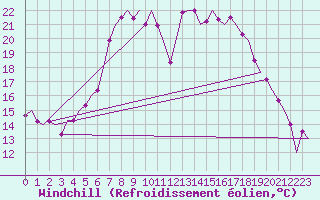 Courbe du refroidissement olien pour Fritzlar