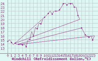 Courbe du refroidissement olien pour Frankfort (All)