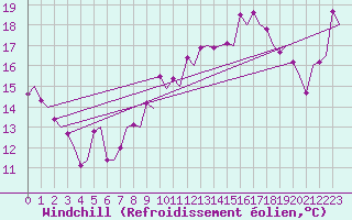 Courbe du refroidissement olien pour Almeria / Aeropuerto