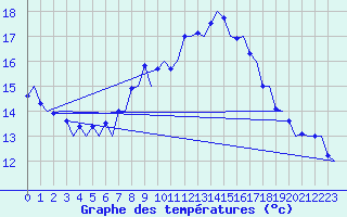 Courbe de tempratures pour Stockholm / Bromma