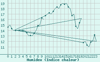 Courbe de l'humidex pour Ibiza (Esp)