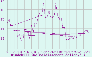 Courbe du refroidissement olien pour Enfidha Hammamet