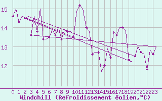 Courbe du refroidissement olien pour Santander / Parayas