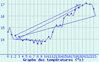 Courbe de tempratures pour Platform K14-fa-1c Sea