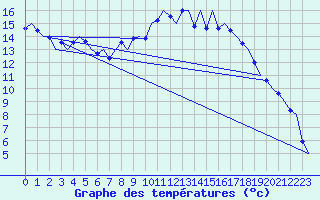 Courbe de tempratures pour Volkel