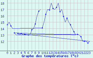 Courbe de tempratures pour Wittmundhaven