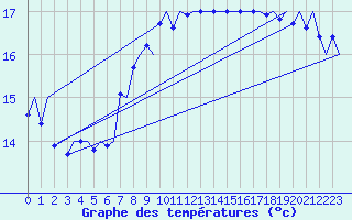 Courbe de tempratures pour Platform Awg-1 Sea