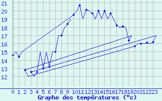 Courbe de tempratures pour Alicante / El Altet