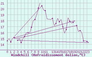 Courbe du refroidissement olien pour Rheine-Bentlage