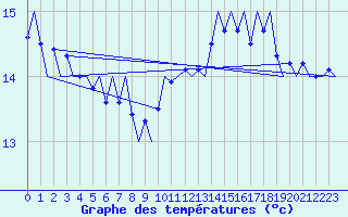 Courbe de tempratures pour Le Goeree