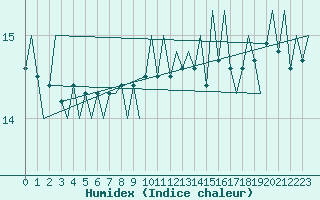 Courbe de l'humidex pour Platform Awg-1 Sea