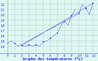 Courbe de tempratures pour Cerklje Airport