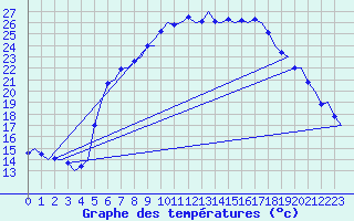 Courbe de tempratures pour Volkel