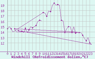 Courbe du refroidissement olien pour Genve (Sw)