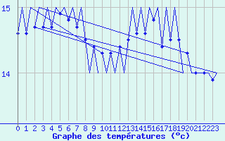 Courbe de tempratures pour Platform Hoorn-a Sea