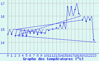 Courbe de tempratures pour Platform L9-ff-1 Sea