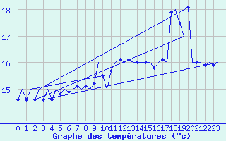 Courbe de tempratures pour Platform L9-ff-1 Sea