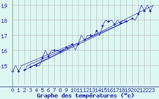 Courbe de tempratures pour Platform Hoorn-a Sea