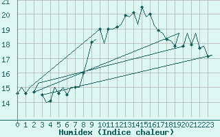 Courbe de l'humidex pour Melilla