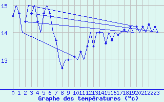 Courbe de tempratures pour Platform F16-a Sea