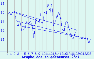 Courbe de tempratures pour Nordholz