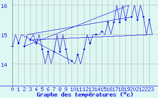 Courbe de tempratures pour Platforme D15-fa-1 Sea