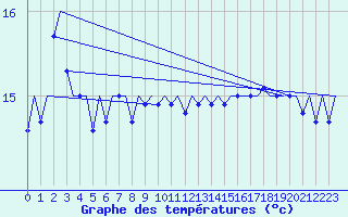 Courbe de tempratures pour Platform L9-ff-1 Sea