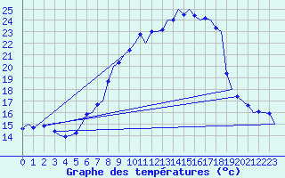 Courbe de tempratures pour Salzburg-Flughafen