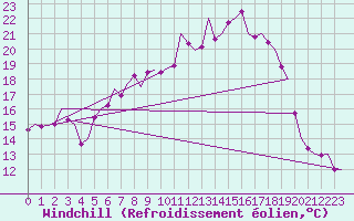 Courbe du refroidissement olien pour Woensdrecht