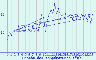 Courbe de tempratures pour Platform J6-a Sea