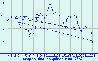 Courbe de tempratures pour Platform Hoorn-a Sea