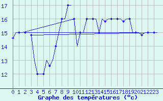 Courbe de tempratures pour Rhodes Airport