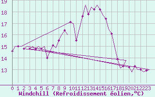 Courbe du refroidissement olien pour Rotterdam Airport Zestienhoven