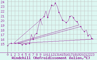 Courbe du refroidissement olien pour Vigo / Peinador