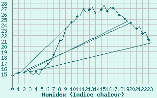 Courbe de l'humidex pour Amsterdam Airport Schiphol