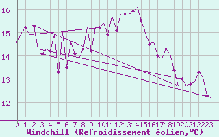 Courbe du refroidissement olien pour Frankfort (All)