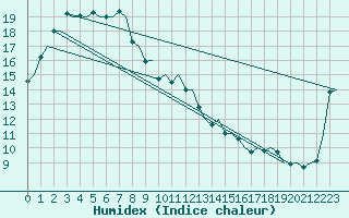 Courbe de l'humidex pour Woomera Aerodrome