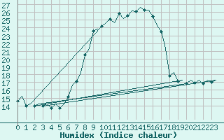 Courbe de l'humidex pour Ljubljana / Brnik