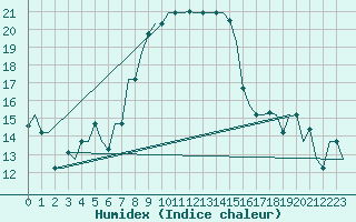 Courbe de l'humidex pour Andravida Airport