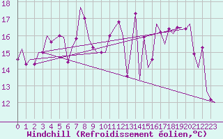 Courbe du refroidissement olien pour Napoli / Capodichino