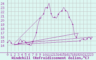 Courbe du refroidissement olien pour Wien / Schwechat-Flughafen