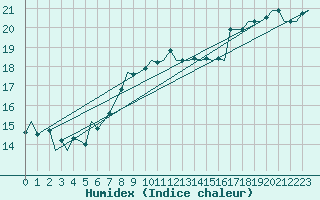 Courbe de l'humidex pour Aberdeen (UK)