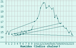 Courbe de l'humidex pour Innsbruck-Flughafen