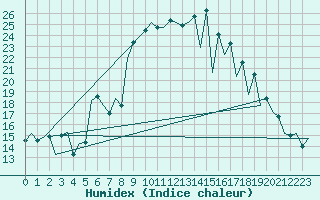 Courbe de l'humidex pour Timisoara