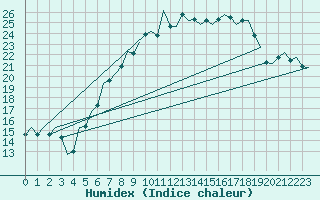 Courbe de l'humidex pour Fassberg