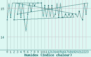 Courbe de l'humidex pour Kristiansand / Kjevik