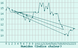 Courbe de l'humidex pour Grenchen